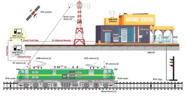 અમદાવાદ–પાલનપુર, સામાખ્યાલી અને ગાંધીધામ રેલ માર્ગો પર ‘કવચ’ ઇન્સ્ટોલેશન કાર્ય પ્રગતિમાં